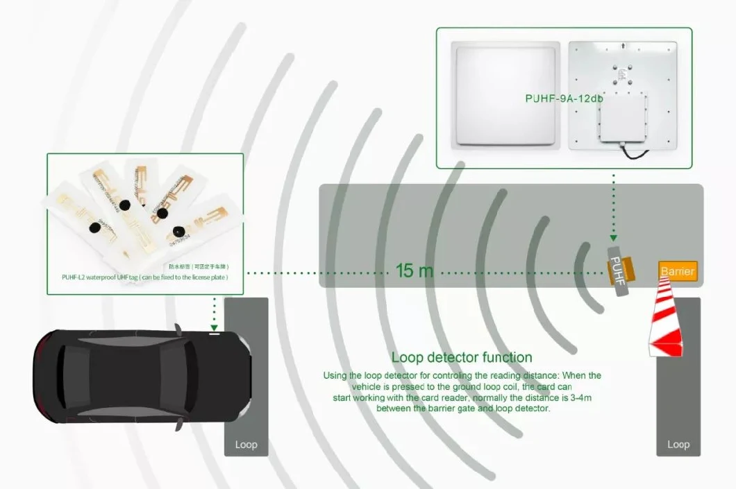 Giá trị bức xạ thấp UHF Long Range Reader 15m Range phát hiện cho quản lý bãi đậu xe 8